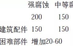 嘉兴安特佳耐固防腐带您了解耐腐蚀涂层防护机理与涂层钢腐蚀破坏原因及防护
